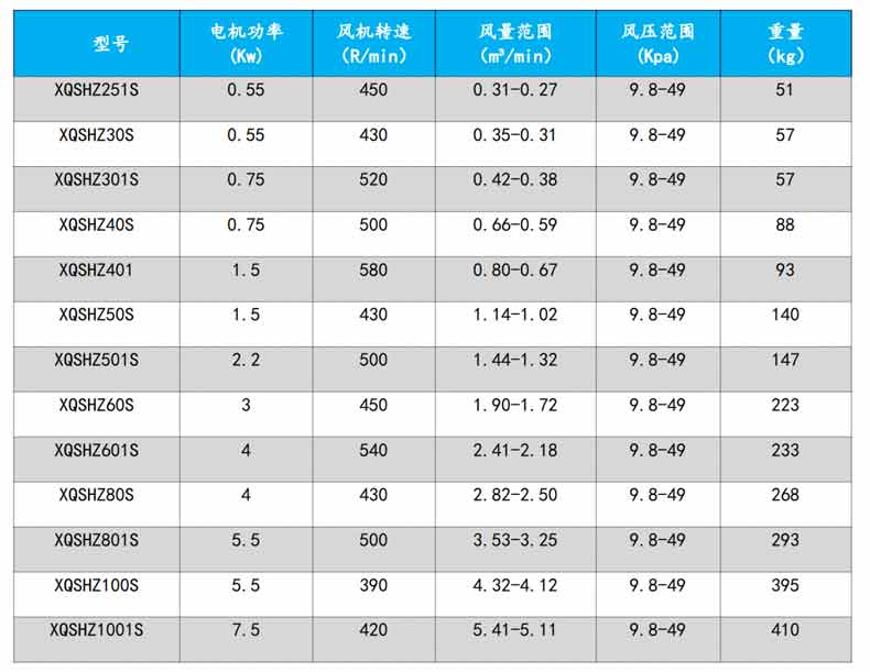回轉風(fēng)機型號參數